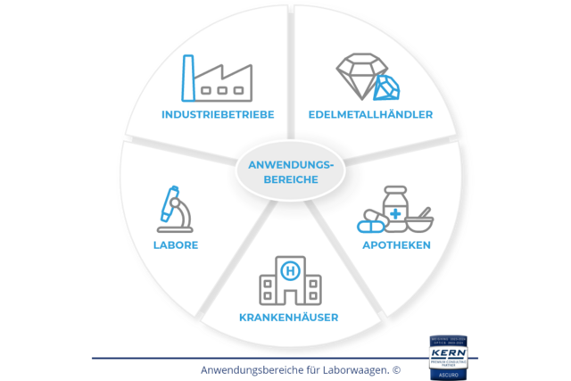 Grafica con i campi di applicazione delle bilance da laboratorio