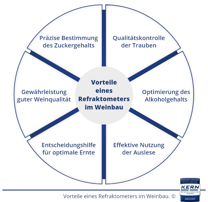 Vantaggi di un rifrattometro in viticoltura.